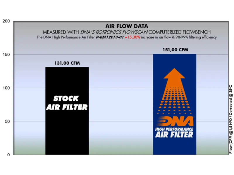 Filtro de aire de alto flujo BMW R 1250 GS Adventure Dna — vista 2