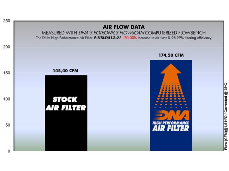 Filtro de aire de alto flujo Ktm Duke 690 Dna - Image 2
