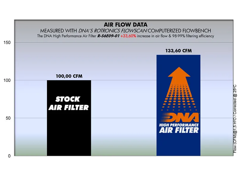 Filtro de aire de alto flujo Dna — vista 2