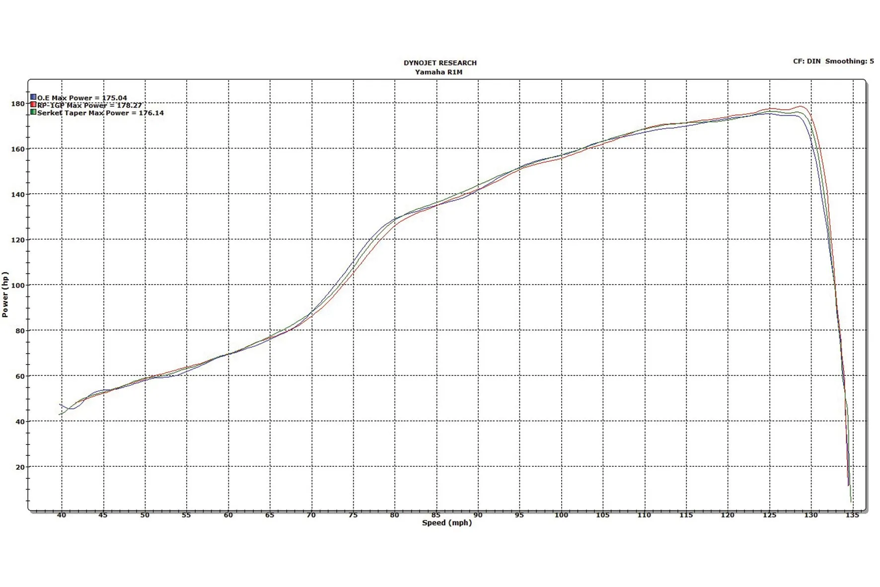 grafica dynojet yamaha yzf r1 scorpion rp1 gp slip on aumento potencia 3.23 bhp para YAMAHA YZF R1