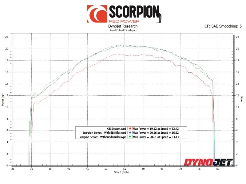 Exosto Escape Mofle Royal Enfield Himalayan 411 Serket Scorpion — vista 7 para ROYAL ENFIELD HIMALAYAN 411